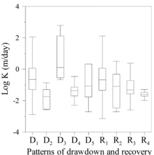 Fig. 12.  Comparison of hydraulic conductivity for various patterns of time-drawdown and recovery.