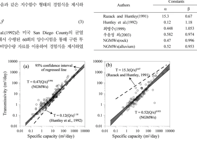 Table 2.  Comparison of regression constants in the empirical relation between specific capacity and transmissivity (both in units of m 2 /day)