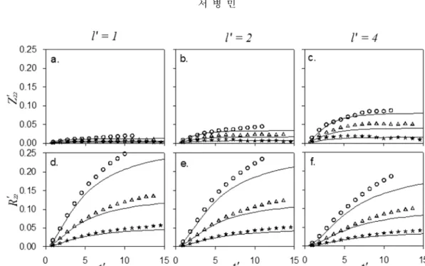 Fig. 4.  The simulated dimensionless horizontal transverse second spatial moments,  Z' 22 ( t' ,  l' ) and the dimensionless plume centroid variance,  R' 22 ( t' ,  l' ) as functions of the dimensionless time,  t' , for  = 0.09 (the stars), 0.23 (the trian