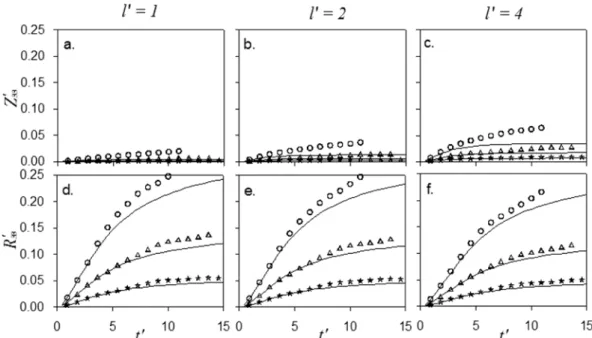 Fig. 5 는 시뮬레이션된 무차원 수직횡적률 Z 33 '( t ', l ') 과 R 33 '( t ', l ') 에 관한 결과이다 .  여기서 R 33 '( t ', l ') 는 수직횡이차 공간적률이며 는 수직횡중심분산을 의미한다 