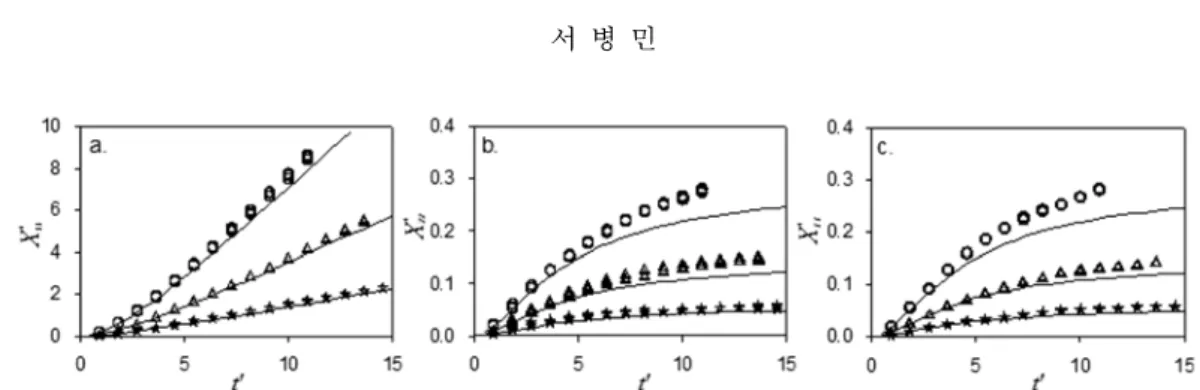 Fig. 6b  및  6c 에서 보여진 바와 같이 ,  일차근사법에 의한