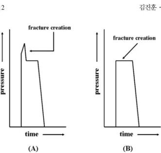 Fig. 1.  Typical stress test, pump-in/shut-down.