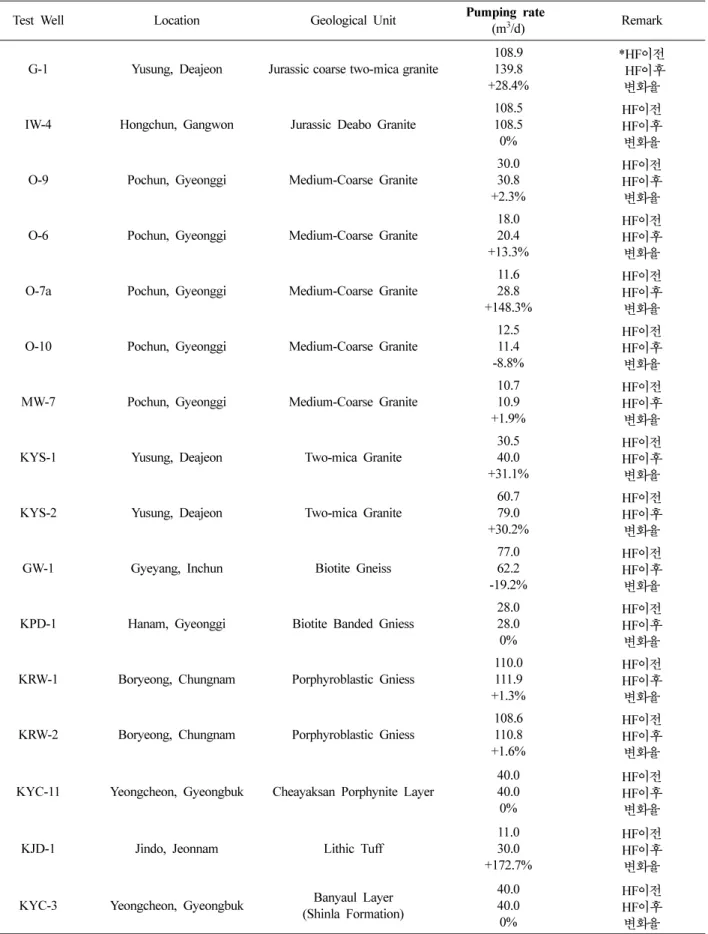 Table 1.  Description of 19 test wells