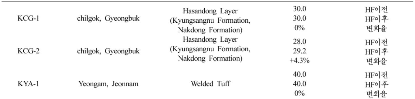 Table 2.  Hydraulic fracturing devices
