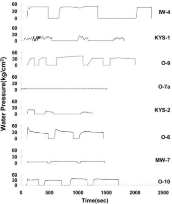 Fig. 3.  Change of injection pressure during hydraulic fracturing in igneous rocks.
