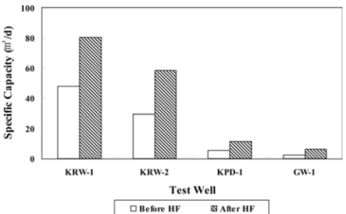 Fig. 6.  Results from pumping test in igneous rocks (HF:
