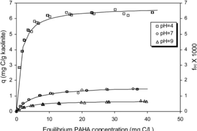 Fig. 1 shows PAHA sorption isotherms on kaolinite at different pH. All the sorption isotherms were fit well with the Langmuir isotherm model (R 2 > 0.97), indicating that site-limiting mechanisms may be responsible for PAHA sorption on kaolinite regardl