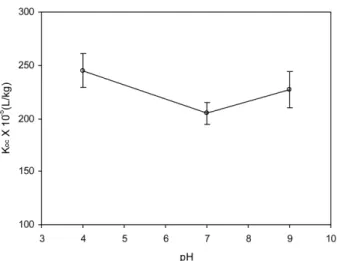 Fig. 2.  Pyrene K oc  by dissolved bulk PAHA at different pH (0.1M NaCl solutions). The values were estimated by the modified fluorescence technique.