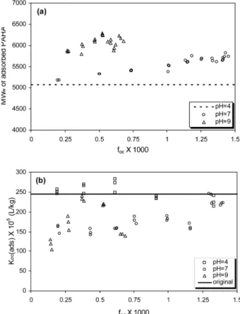 Fig. 4.  Relationship between K oc  and MW w  of nonadsorbed PAHA fractions. The dotted lines represent the regression equations for pH 7 (K oc  = 0.026 · MW w  + 51.4; R 2 = 0.743) and pH 9 (K oc = 0.018 · MW w + 121.3; R 2 = 0.827)