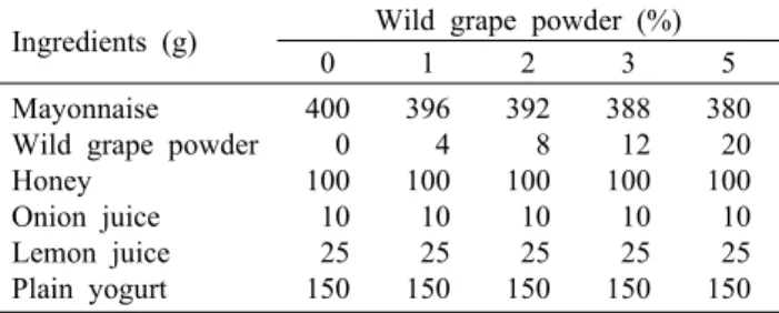 Table 1. Formula of salad dressing with wild grape powder  Ingredients (g) Wild grape powder (%)