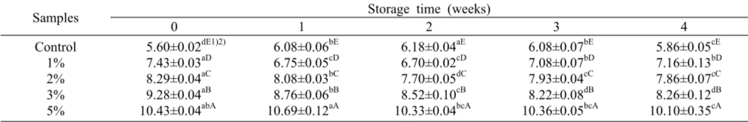 Table 4. Change in total titratable acidity of salad dressing with wild grape powder during storage at 5°C        (mL)