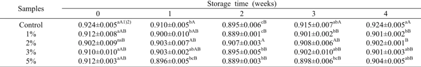 Table 5. Change in moisture contents  of salad dressing with wild grape powder during storage at 5°C           (%)