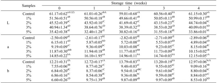 Table 7. Change in color of salad dressing with wild grape powder during storage at 5°C