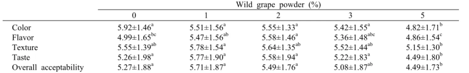 Table 8. Acceptability evaluation of salad dressing with wild grape powder 