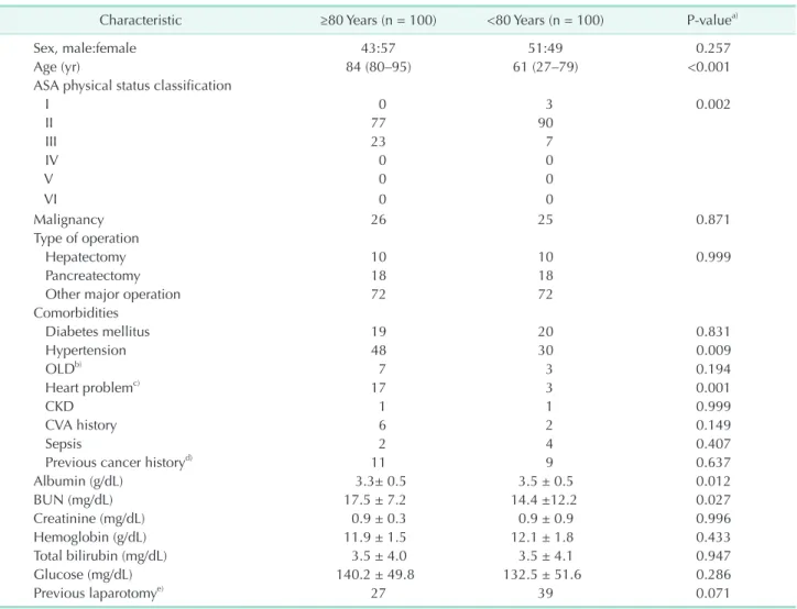 Table 1. Baseline characteristics of study patients