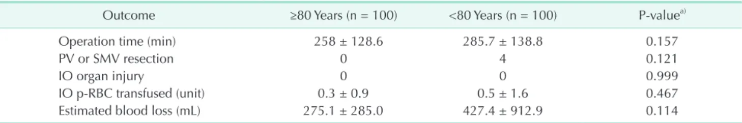 Table 3. Postoperative outcomes and complication