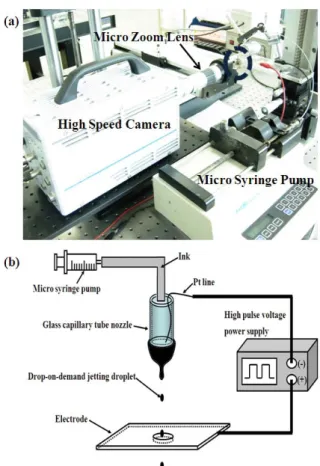 Fig. 1 (a) The photograph of experimental set-up,   
