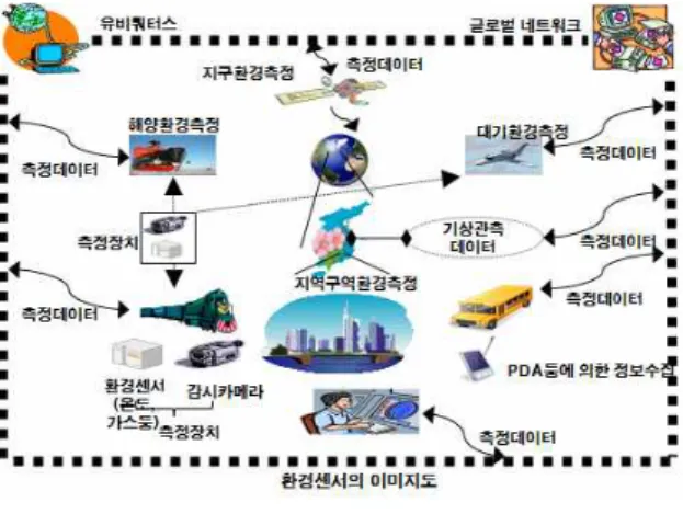 그림  1.  환경안전감지  시스템