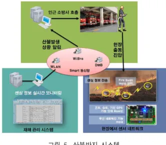 Fig. 4.  Natural  disaster  management  system.