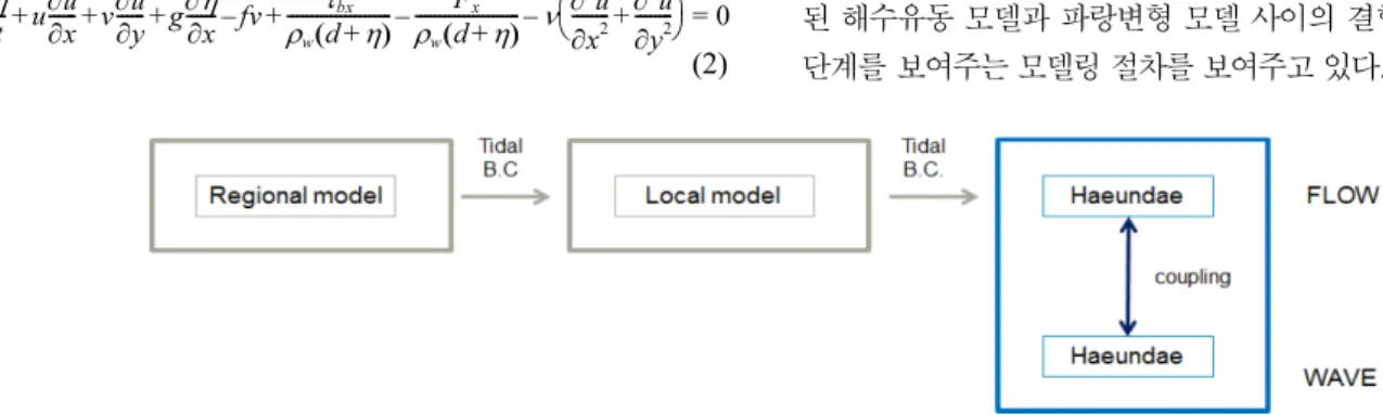 Fig. 2. Flowchart of modelling approach using the Delft3D software package.