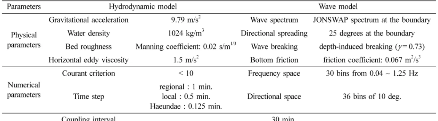 Table 1. Settings of model parameters applied in the hydrodynamic and wave models.