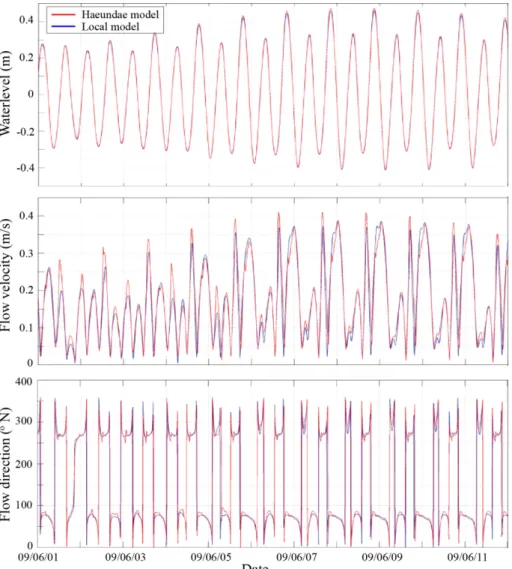 Fig. 5. Comparisons of water levels, tidal current velocity magnitudes and directions between the local and haeundae model predictions for the location of ‘obs27’ shown in Fig
