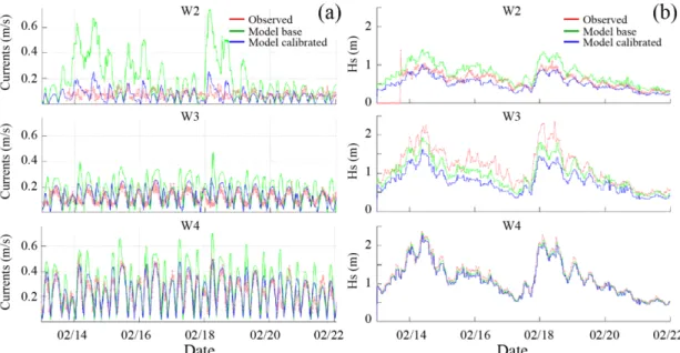 Fig. 7. Comparisons between the observed and the modeled of (a) currents and (b) significant wave heights for the locations of S1, S2 and S3.