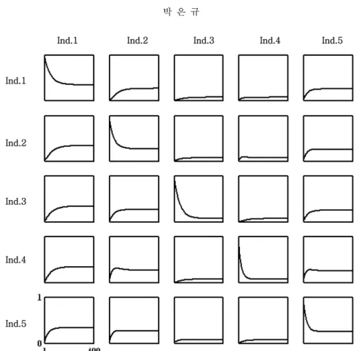Fig. 7 은  Monte Carlo  모사를 통해 제작한 각 지시자
