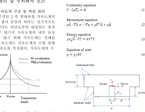 Fig. 2 Schematic of simulated convective accelerometer. 