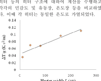 Fig. 3 Dependence of temperature difference    on heater width. 