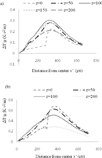 Fig.  7  Temperature  difference  of  improved  diamond- diamond-shaped heater.  3.6.  선형성  최적  히터  구조라고  할  수  있는  마름모형  히터 에  대해  가속도계에  가해진  가속도에  대한  센서 출력의  크기의  선형성(linearity)을  시험한  결과는 Fig