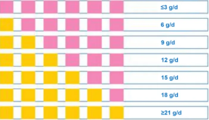 Fig. 1. Reading method of urinary salt signal.라 19세 이상 성인의 1일 나트륨 섭취량은 4,884.3 mg이었으며 한국인 영양섭취기준(8)에서 제시된 1일 목표량(2,000 mg) 이상으로 섭취하는 대상자의 비율도 87.0%로 매우 높게 나타났다
