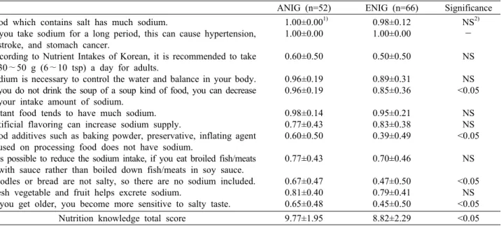 Table 7. Correlation of urinary salt content according salt signal with the blood pressure, salt-related attitude, behavior, and  knowledge