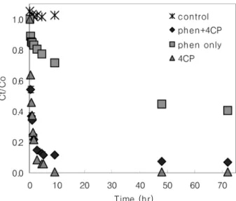 Fig. 2.  Concentration ratio of phenanthrene and 4-CP in the presence of NMD(4-CP = 100 mg/L, phenanthrene = 1.0 mg/L).