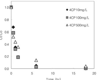 Fig. 5.  Equilibrium sorption and desorption isotherms of phenanthrene on NMD in the presence of 4-CP.