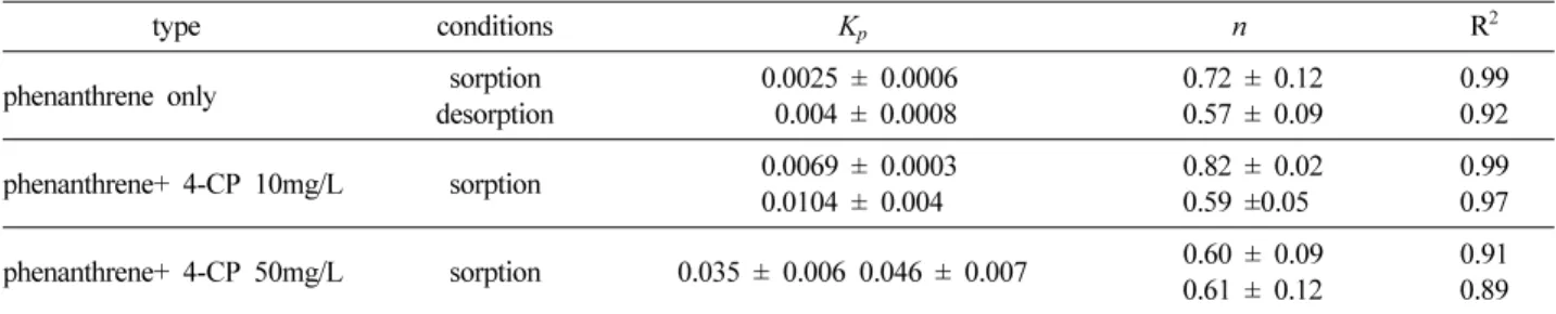 Table 2.  Sorption/desorption parameters of Freundlich isotherm