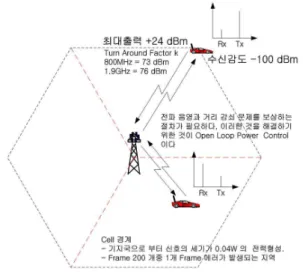 그림  1.  Open  Loop  Power  Control Fig.  1.  Open  Loop  Power  Control.