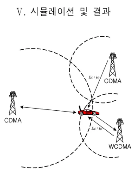 그림  5.  CDMA  와  WCDMA  의  핸드오버에  의한  Tx  Power  변화