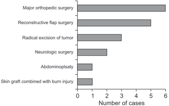 Fig. 1. Distribution of surgery procedures in malpractice  claims.