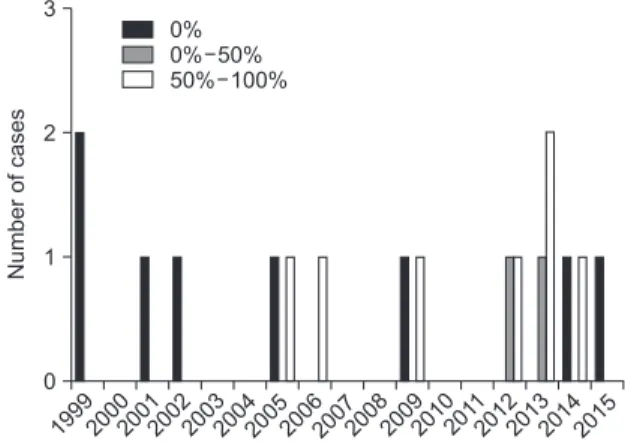 Fig. 4. Yearly distribution of courts’ judgments in pulmonary  thromboembolism­related plastic surgery malpractice claims.