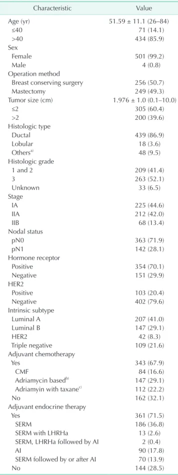 Table 1. Clinicopathologic characteristics