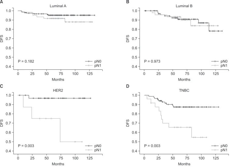 Fig. 3. (A–D) Subgroup analysis of disease­free survival (DFS) according to intrinsic subtype and nodal status