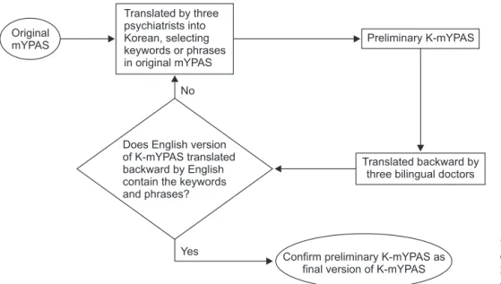 Fig. 2. Diagram of translate­back  translate procedure. mYPAS, mo­