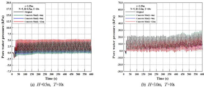 Fig. 12. Time history of pore water pressures according to variations of wave height and the length of concrete mat for z = 2.25 m, N = 5.