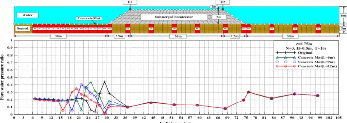 Fig. 15. Spatial distribution of pore water pressure ratio according to the length of concrete mat in case of z = 0.75 m, N = 3, H = 3.0 m, T = 15 s.