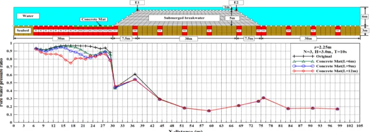 Fig. 16. Spatial distribution of pore water pressure ratio according to the length of concrete mat in case of z = 2.25 m, N = 3, H = 3.0 m, T = 10 s.