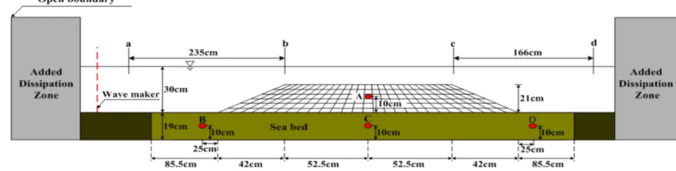 Fig. 1. Schematic sketch of the numerical wave-soil tank used in 2D-NIT &amp; FLIP models.