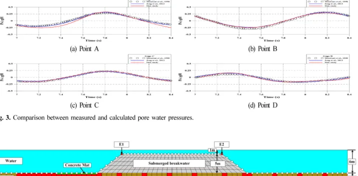 Fig. 4. Schematic sketch of the numerical regular wave-submerged breakwater-soil tank used in 2D-NIT &amp; FLIP models.