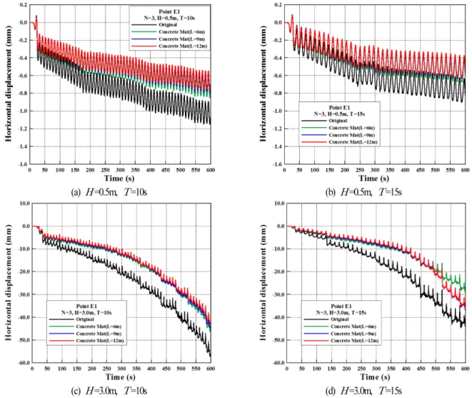 Fig. 5. Time history of horizontal displacements according to variations of wave height, period and the length of concrete mat for N = 3.