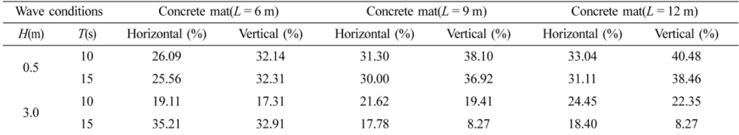 Table 3. Reduction ratio of displacement according to the wave conditions and the length of concrete mat for N = 3.